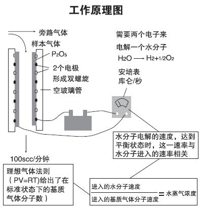 電解法露點(diǎn)儀原理