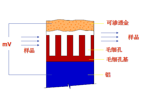 利諾威電容法露點(diǎn)儀原理.png